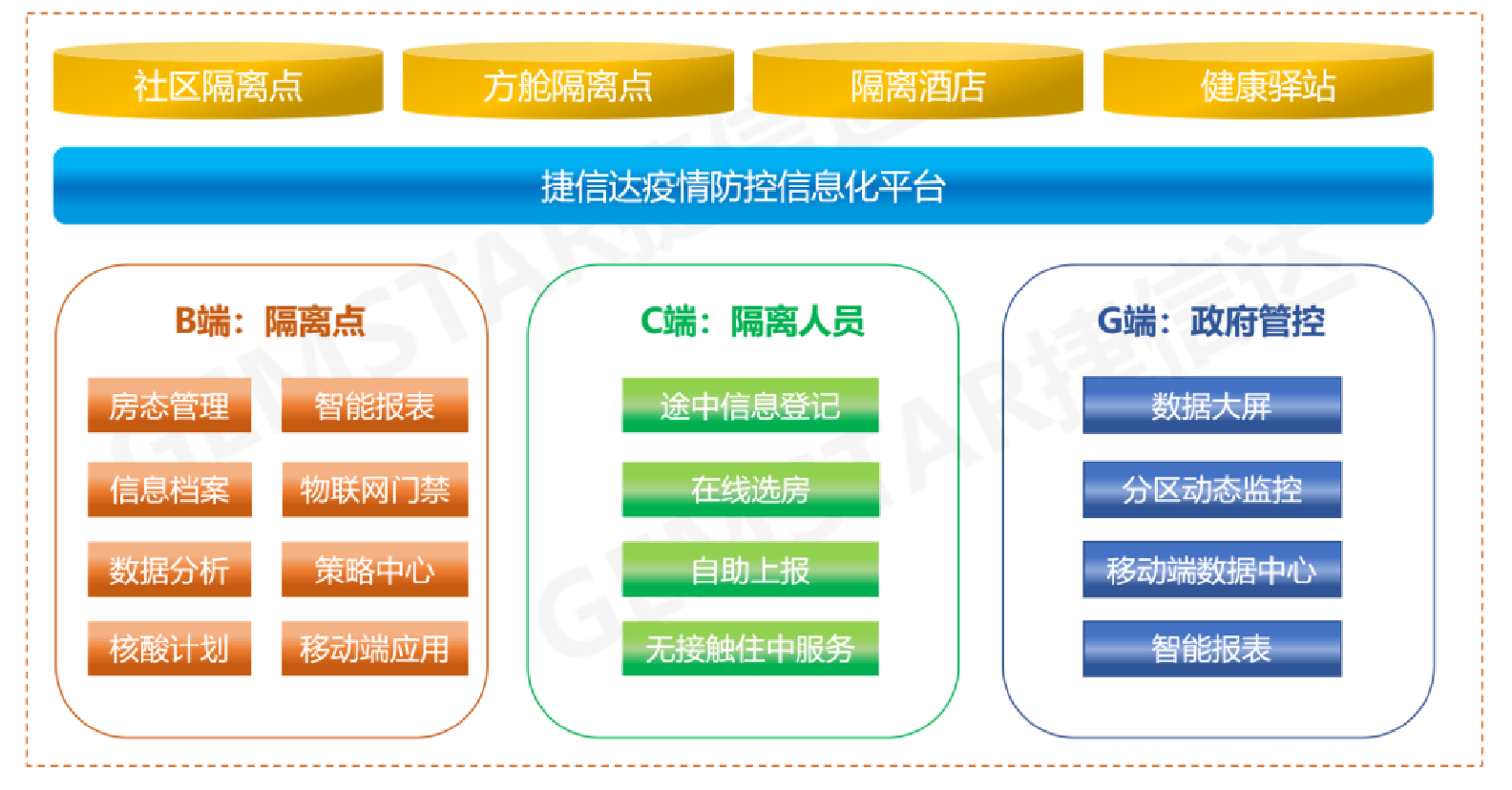 捷信达疫情防控集中隔离点管理系统户端管理介绍