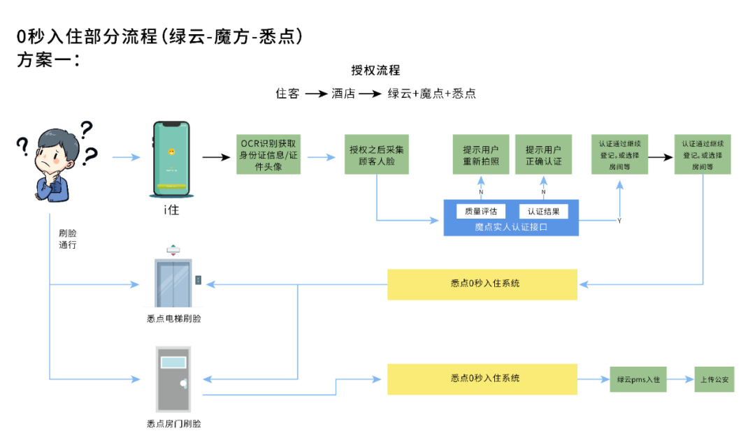 绿云PMS功能更新支持0秒入住